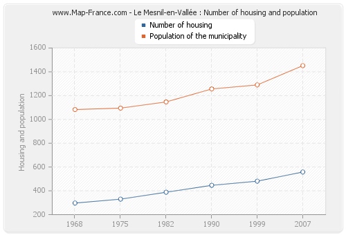 Le Mesnil-en-Vallée : Number of housing and population
